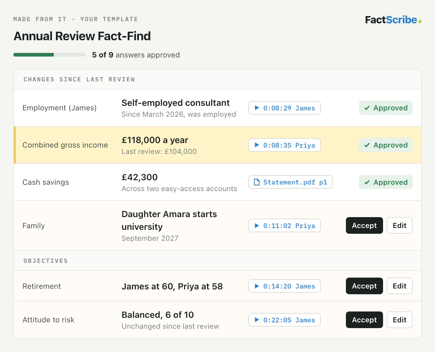 FactScribe annual review fact-find. Each answer links to the moment in the meeting or the document it came from, with five answers approved and four waiting for the adviser to accept or edit.